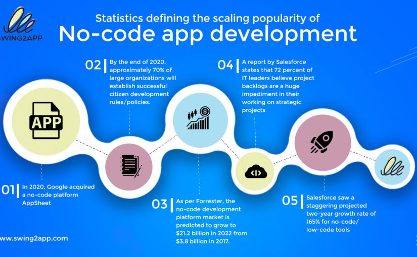 No-code App Development Vs. Traditional App Development: Which is the future?