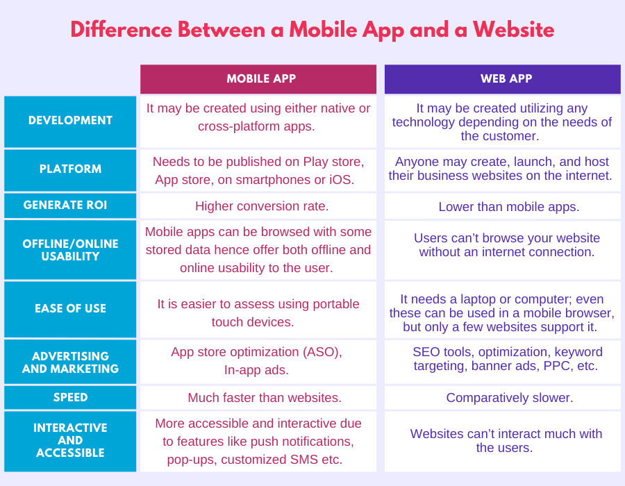 Difference Between Web App and Website - AppVerticals