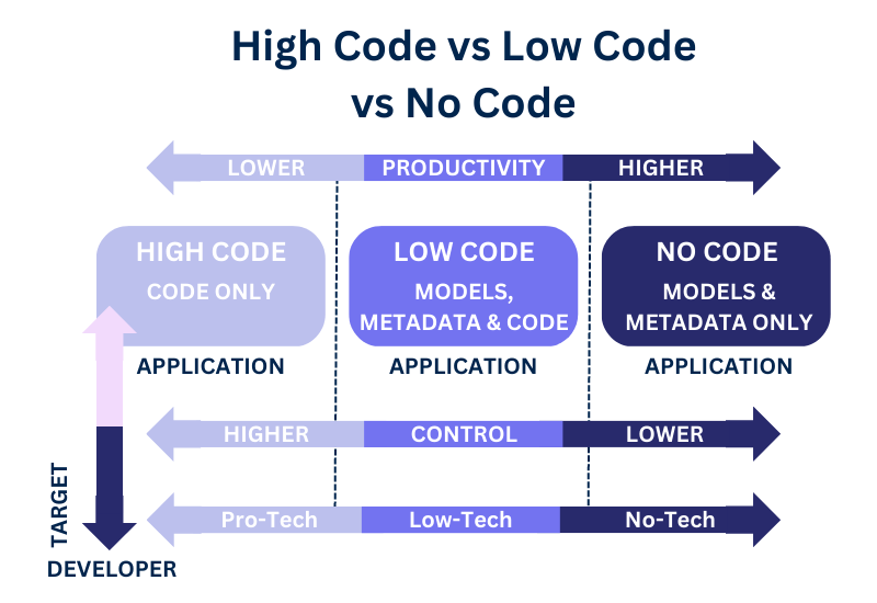 What Is No Code Development Global Blockchain And Software