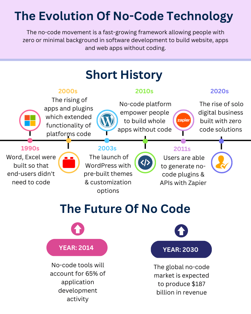 No Code Development For Non Technical Individuals No Code Software