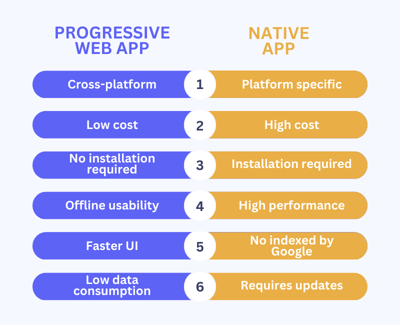 Exploring the Variance: Web App vs. Progressive Web App